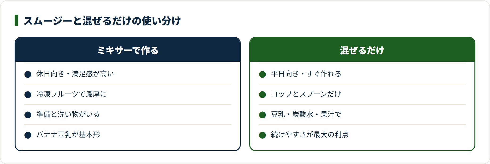 ミキサーで作るスムージーと、コップで混ぜるだけのアレンジを2列で比較した図。平日は混ぜるだけ、休日はスムージーと分けると続けやすい。