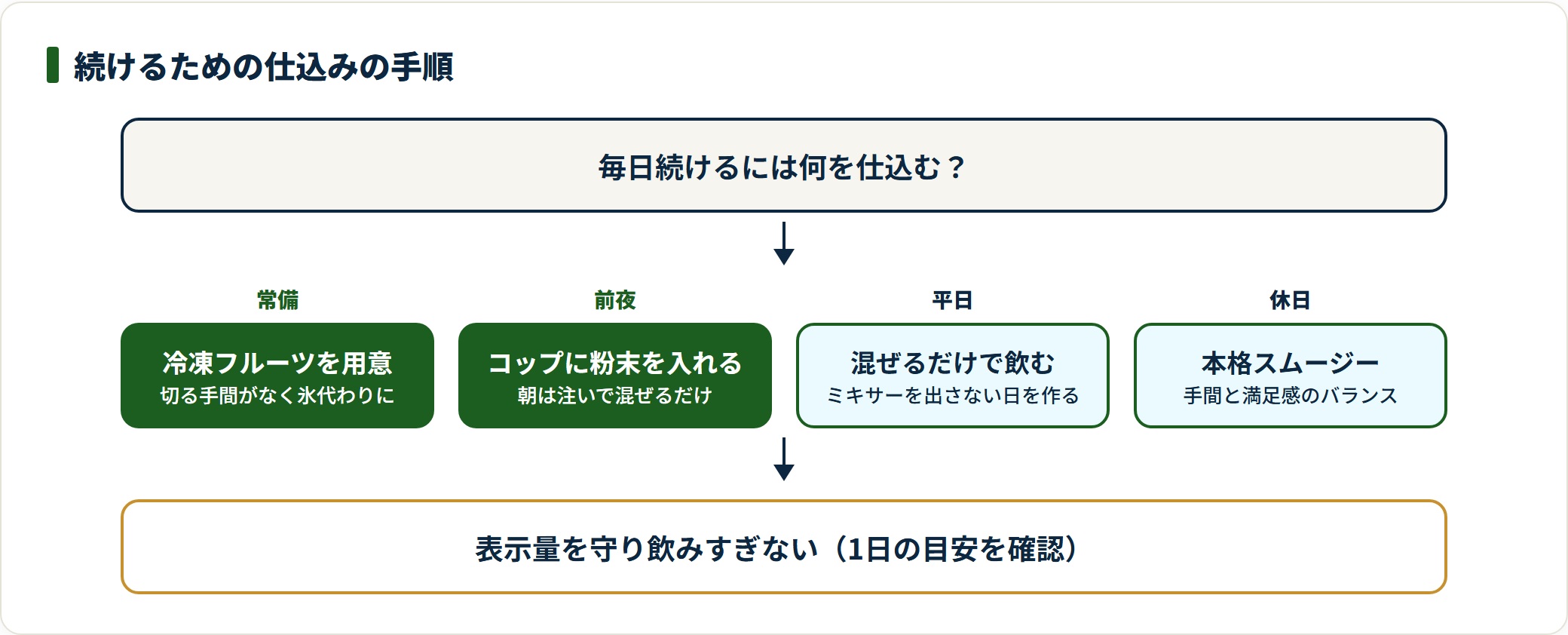 青汁アレンジを毎日続けるための仕込みを、冷凍フルーツの常備・前夜の準備・平日と休日の使い分けという流れで示した図。