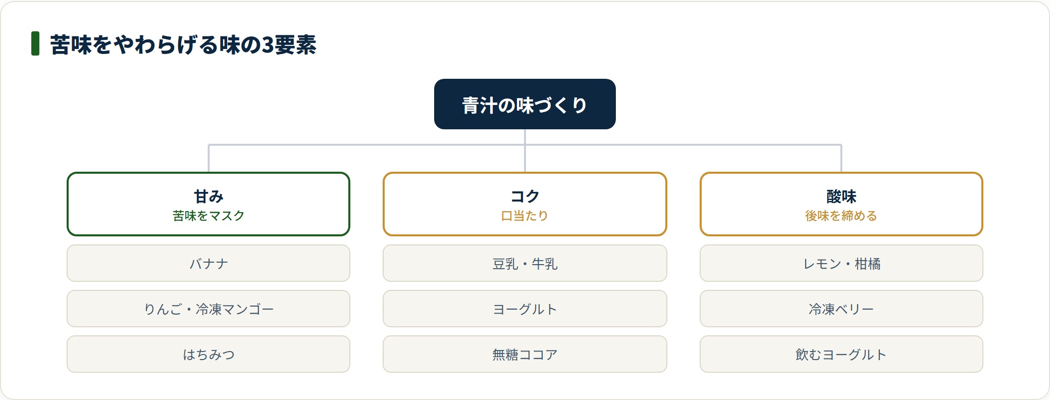 青汁の青臭さや苦味をやわらげる味づくりを、甘み・コク・酸味の3要素とそれぞれの代表的な割材に分けて整理したツリー図。