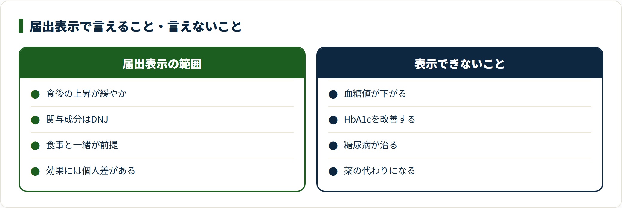 桑の葉DNJの機能性表示で届け出られている内容と、表示できない内容を2列で対比した図。届出は食後の血糖値の上昇に限られる。