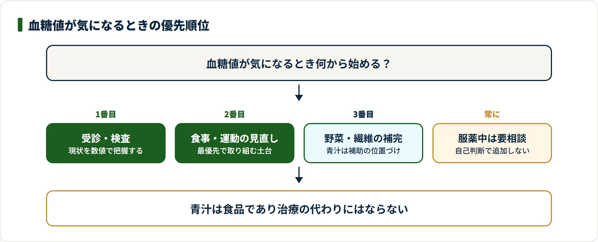 血糖値が気になるときの取り組みの優先順位を、受診・食事と運動の見直し・青汁による補完・服薬中の相談という順で示した図。