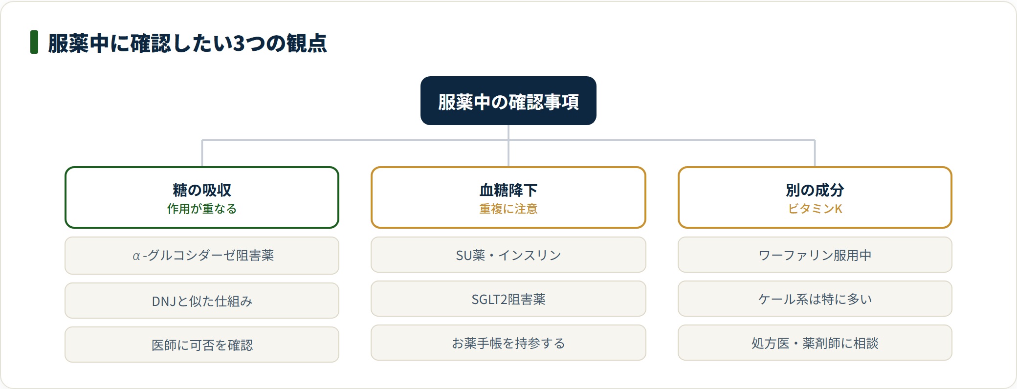 糖尿病などの治療薬を服用中に青汁を検討する際、糖の吸収・血糖降下・ビタミンKという3つの観点で確認すべき内容を整理したツリー図。