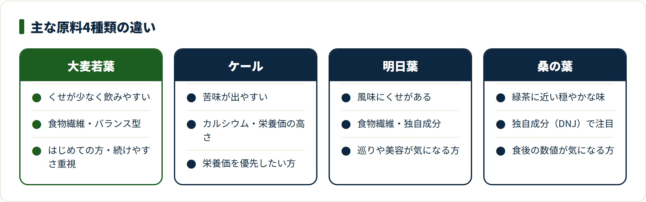 青汁の主な原料は大麦若葉・ケール・明日葉・桑の葉で、味の傾向と得意な栄養が異なる