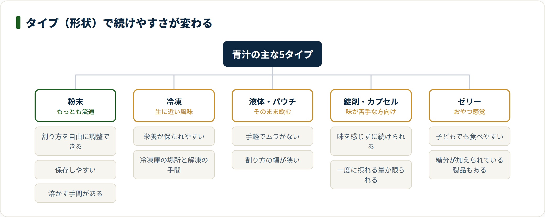 青汁には粉末・冷凍・液体・錠剤・ゼリーの5タイプがあり、手間と続けやすさが異なる