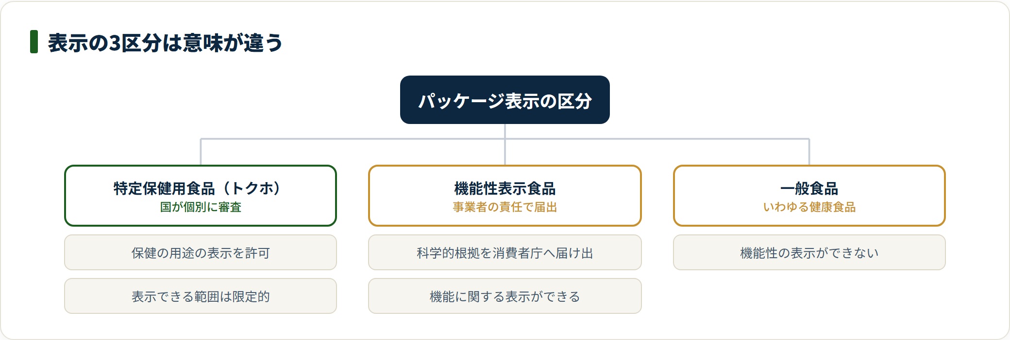 青汁はトクホ・機能性表示食品・一般食品の3区分に分かれ、表示できる内容が異なる