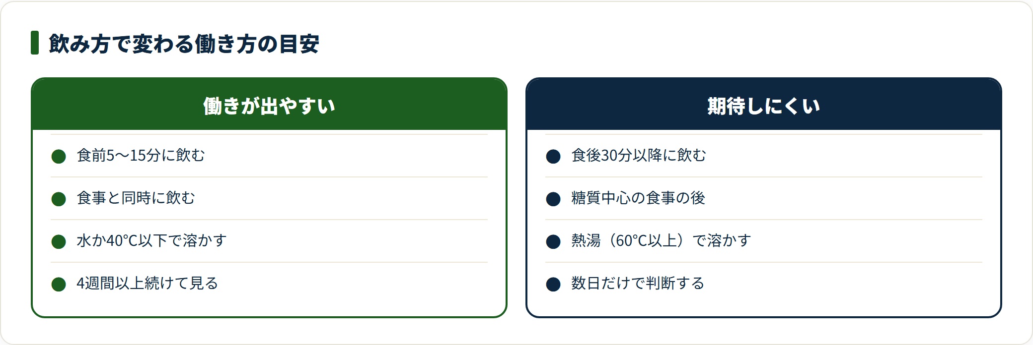 桑の葉青汁の飲み方を、働きが出やすい条件と期待しにくい条件の2列で対比した図。タイミング・水温・継続期間の3点で違いが出る。