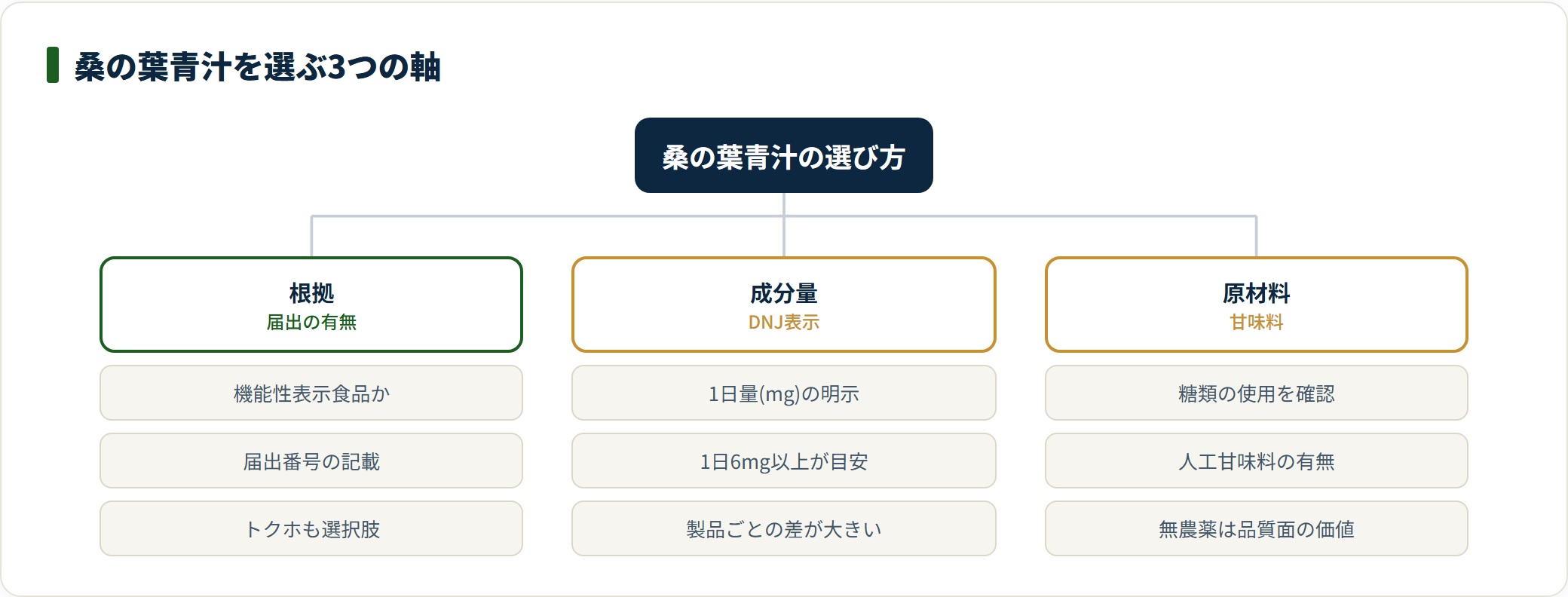 桑の葉青汁を選ぶ際の判断軸を、届出の有無・DNJ含有量・原材料の3つに分けて整理したツリー図。届出番号とDNJ量の明示が確認の起点になる。