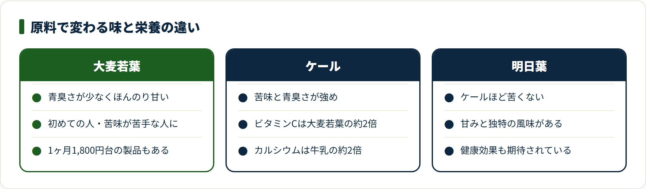 青汁の主原料である大麦若葉・ケール・明日葉の味と栄養を比較したカード。大麦若葉は飲みやすく、ケールは栄養価が高い代わりに苦味が強いことを示している。