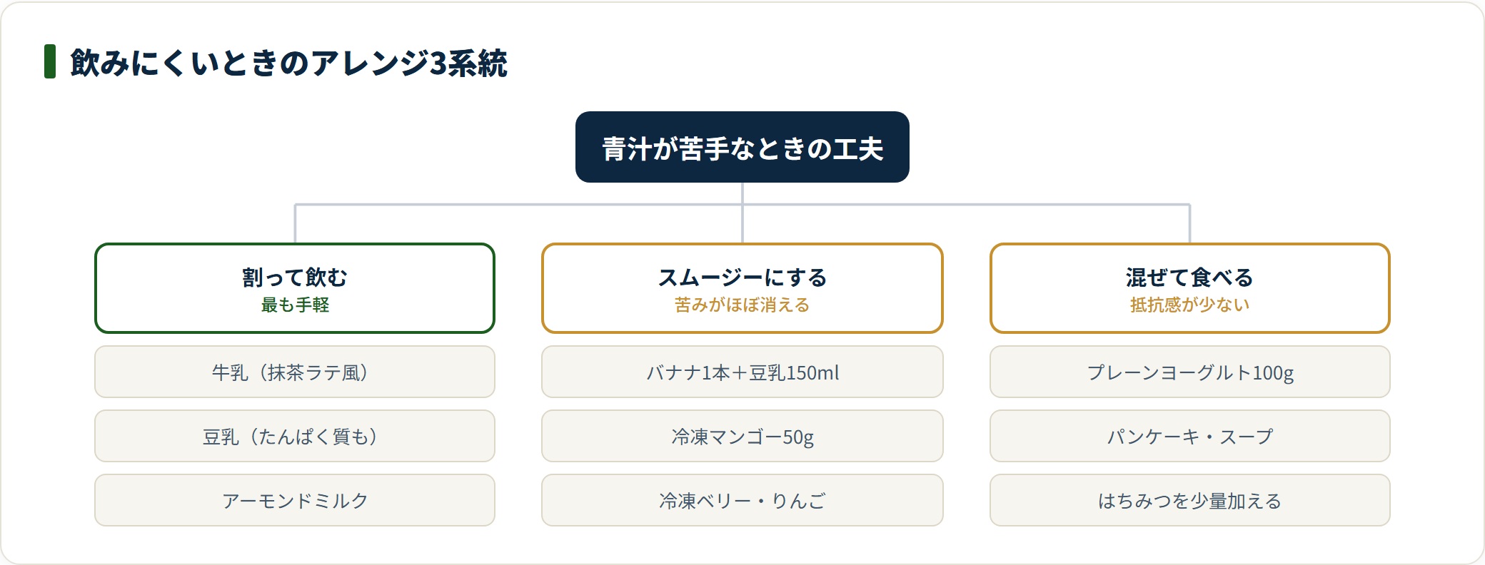 青汁が飲みにくいときのアレンジを、牛乳などで割る・スムージーにする・食べ物に混ぜるの3系統に分類した図。それぞれ具体的な組み合わせ例を示している。