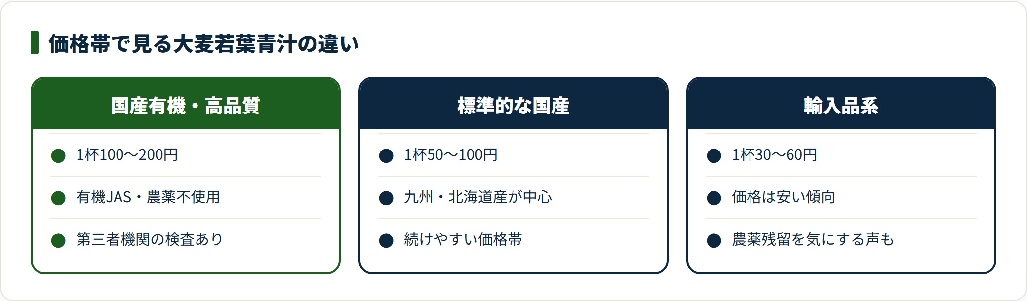 大麦若葉青汁を1杯あたりの単価で比較した図。国産有機は100〜200円、標準的な国産は50〜100円、輸入品系は30〜60円で、品質管理の違いを整理している。