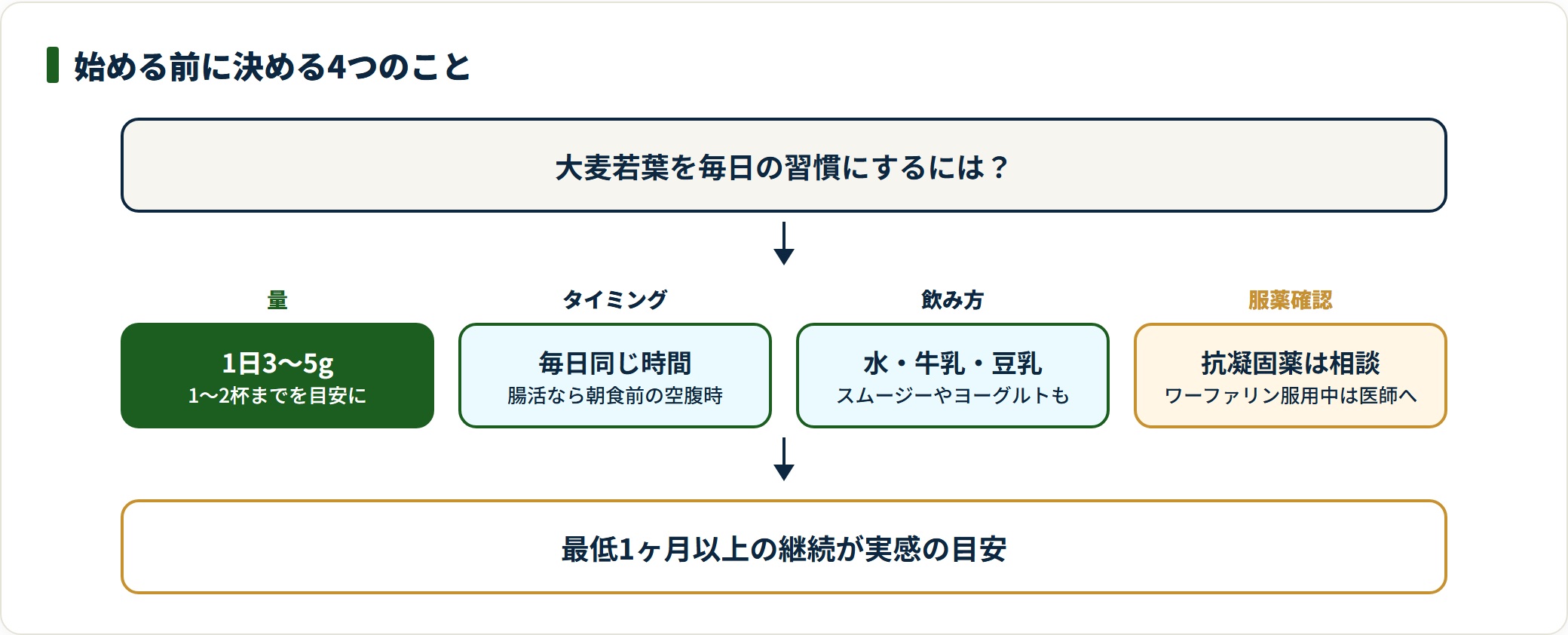 大麦若葉青汁を始めるときの確認事項を示したフロー図。1日3〜5g、毎日同じ時間、水や牛乳での割り方、抗凝固薬服用時の医師相談の4点を整理している。
